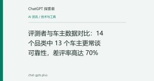 评测者与车主数据对比：14 个品类中 13 个车主更常谈可靠性，差评率高达 70%